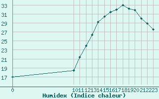 Courbe de l'humidex pour L'Huisserie (53)