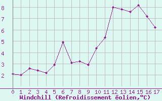 Courbe du refroidissement olien pour Cap Gris-Nez (62)