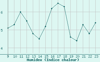 Courbe de l'humidex pour Coulommes-et-Marqueny (08)