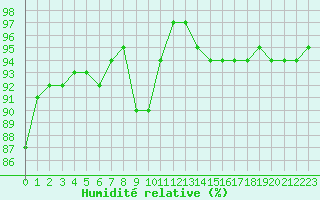 Courbe de l'humidit relative pour Dieppe (76)