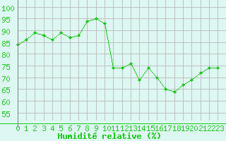 Courbe de l'humidit relative pour Dolembreux (Be)
