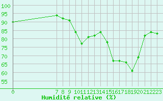 Courbe de l'humidit relative pour San Chierlo (It)