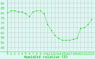 Courbe de l'humidit relative pour Souprosse (40)