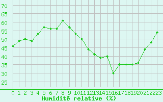 Courbe de l'humidit relative pour Belfort-Dorans (90)