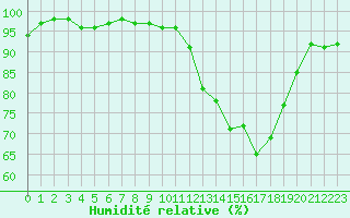 Courbe de l'humidit relative pour Lhospitalet (46)