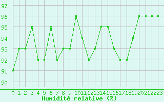 Courbe de l'humidit relative pour Gruissan (11)