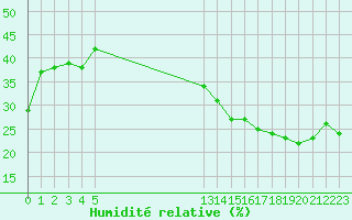 Courbe de l'humidit relative pour Jan (Esp)