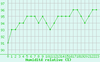 Courbe de l'humidit relative pour Castellbell i el Vilar (Esp)