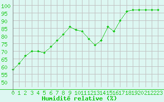 Courbe de l'humidit relative pour La Baeza (Esp)