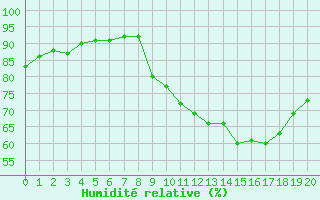 Courbe de l'humidit relative pour Saint-Haon (43)