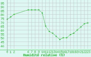 Courbe de l'humidit relative pour Colmar-Ouest (68)