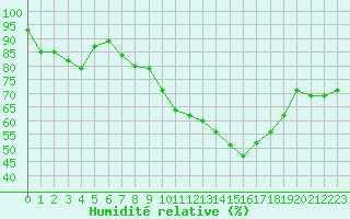 Courbe de l'humidit relative pour Mont-Aigoual (30)