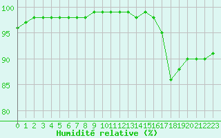 Courbe de l'humidit relative pour Lyon - Saint-Exupry (69)