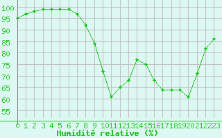Courbe de l'humidit relative pour Biarritz (64)