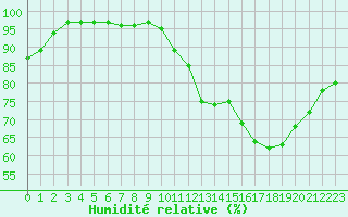 Courbe de l'humidit relative pour Pau (64)