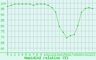 Courbe de l'humidit relative pour Cazaux (33)