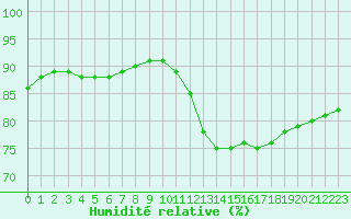 Courbe de l'humidit relative pour Sainte-Genevive-des-Bois (91)