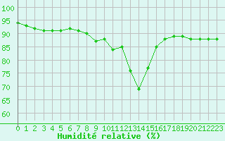 Courbe de l'humidit relative pour Marignane (13)