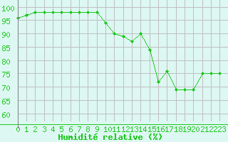 Courbe de l'humidit relative pour Cap de la Hve (76)