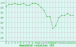 Courbe de l'humidit relative pour Millau - Soulobres (12)