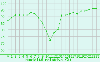 Courbe de l'humidit relative pour Dax (40)