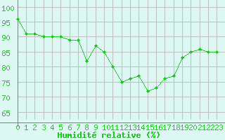 Courbe de l'humidit relative pour Cap Cpet (83)