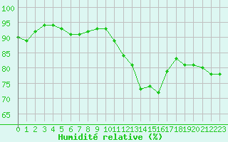 Courbe de l'humidit relative pour Trappes (78)