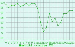 Courbe de l'humidit relative pour Sainte-Ouenne (79)