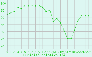 Courbe de l'humidit relative pour Chlons-en-Champagne (51)