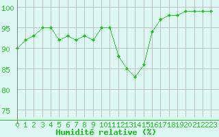 Courbe de l'humidit relative pour Limoges (87)