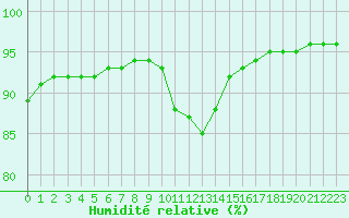 Courbe de l'humidit relative pour Langres (52) 
