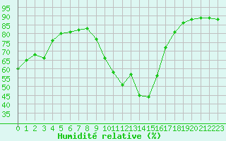 Courbe de l'humidit relative pour Bziers-Centre (34)