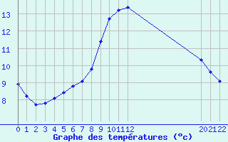 Courbe de tempratures pour Grandfresnoy (60)