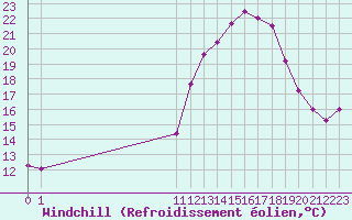 Courbe du refroidissement olien pour Dolembreux (Be)