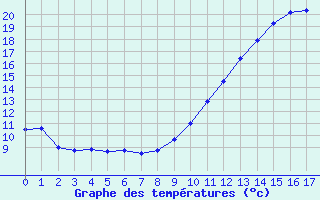 Courbe de tempratures pour Saint-Paul-lez-Durance (13)