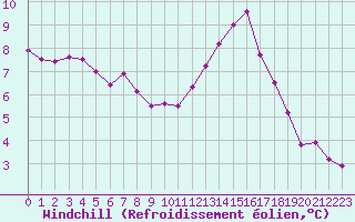 Courbe du refroidissement olien pour Tours (37)