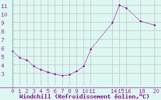 Courbe du refroidissement olien pour Potes / Torre del Infantado (Esp)