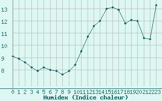 Courbe de l'humidex pour Lannion (22)