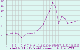 Courbe du refroidissement olien pour Marquise (62)