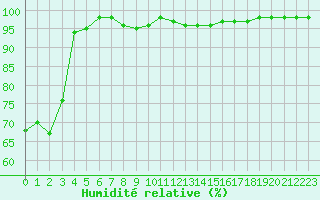 Courbe de l'humidit relative pour La Roche-sur-Yon (85)