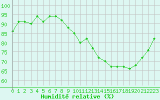 Courbe de l'humidit relative pour Hd-Bazouges (35)