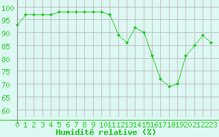 Courbe de l'humidit relative pour Auxerre-Perrigny (89)