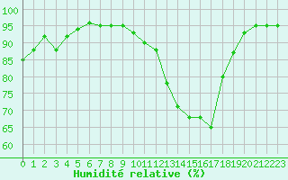 Courbe de l'humidit relative pour Deauville (14)