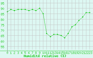 Courbe de l'humidit relative pour Montredon des Corbires (11)