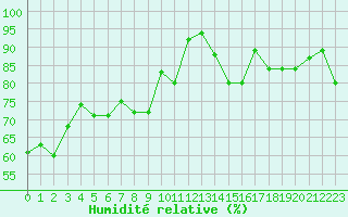 Courbe de l'humidit relative pour Brion (38)