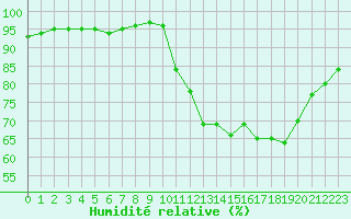 Courbe de l'humidit relative pour Guidel (56)