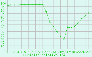 Courbe de l'humidit relative pour Charleville-Mzires (08)