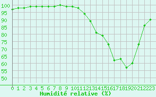 Courbe de l'humidit relative pour Muret (31)