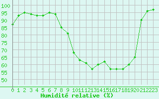 Courbe de l'humidit relative pour Dijon / Longvic (21)