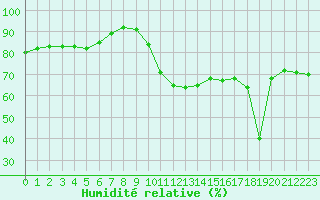 Courbe de l'humidit relative pour Biscarrosse (40)
